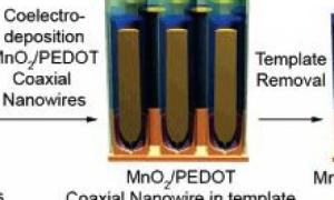 MnO2/PEDOT nanowire synthesis